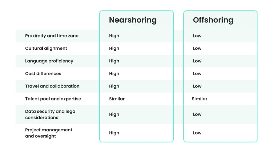 Differences between nearshore and offshore